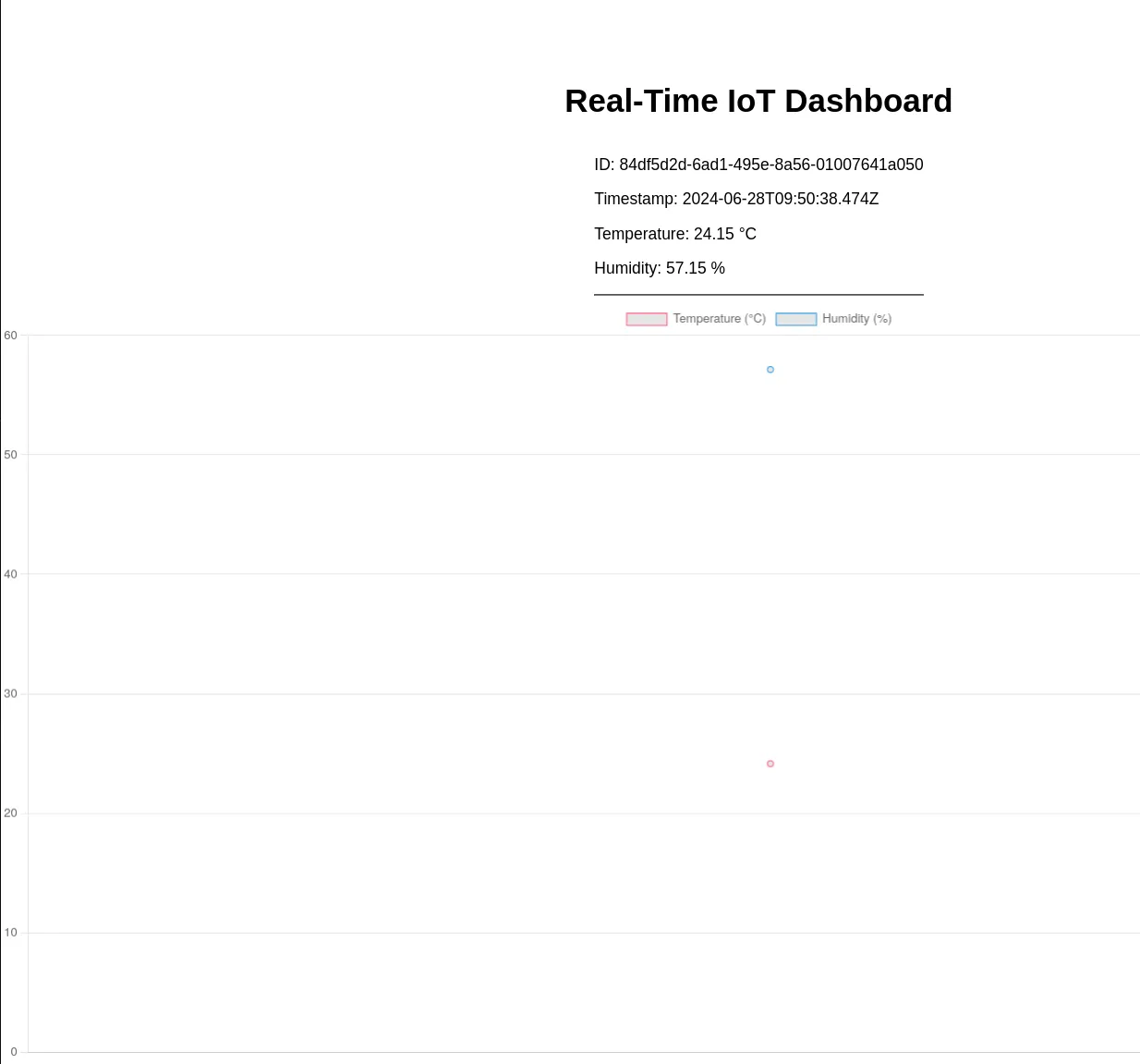 The Iot Dashboard showing stats and a graph